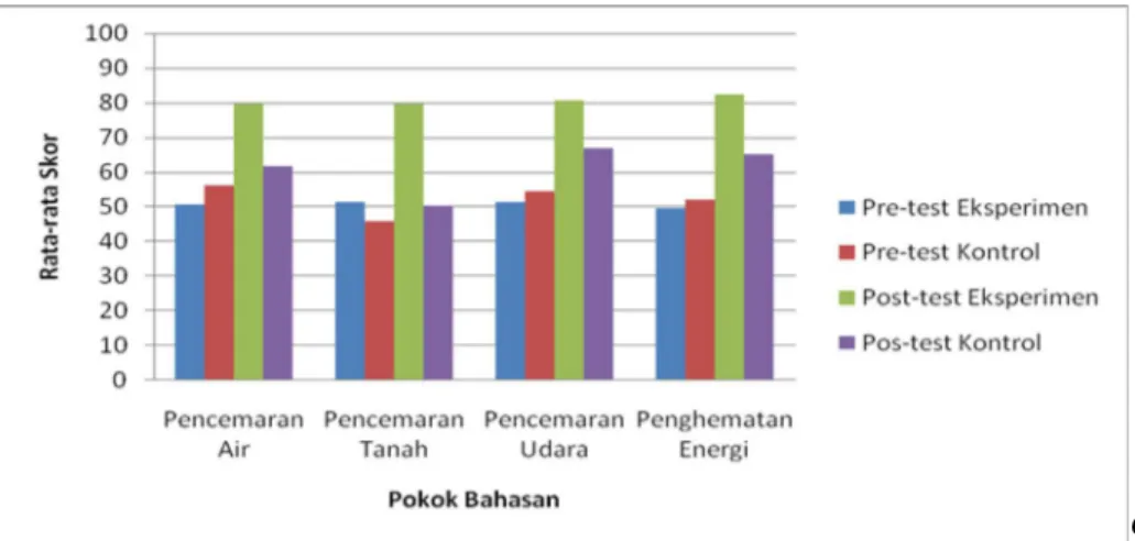 Gambar 2. Grafik Rata-rata Skor Penguasaan Konsep Pendidikan Lingkungan bagi          Calon Guru Kelas Eksperimen dan Kelas Kontrol 
