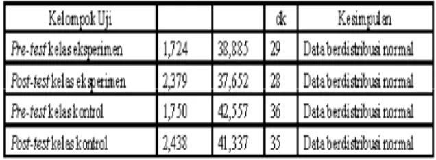 Tabel 1. Hasil Uji Normalitas Distribusi Data Skor  Pre-test dan Post-test