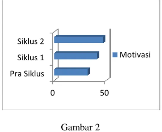 Diagram Batang Peningkatan Motivasi  Belajar IPS Pra Siklus, Siklus 1  