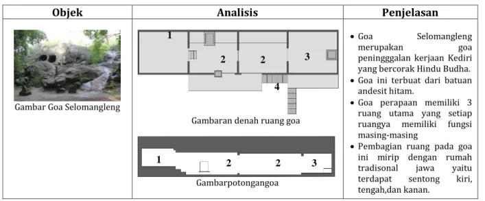 Tabel 1. Analisis Goa Selomangleng  