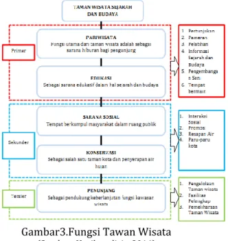 Tabel 2. Sintesis Fungsi 