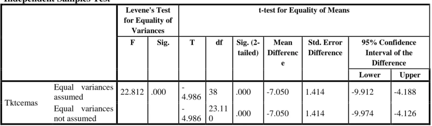 Tabel  5: Uji T Tidak Berpasangan Tingkat Kecemasan pada Sampel Kasus dan Kontrol  Independent Samples Test 