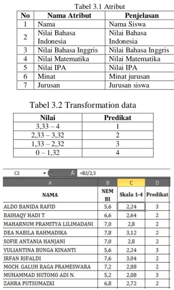 Tabel 3.2 Transformation data 