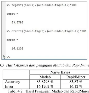 Tabel 4.2 : Hasil Pengujian Matlab dan RapidMiner  Pada  pengujian  menggunakan  tools  Matlab  dan  RapidMiner, keduanya memiliki tingkat akurasi dan kesalahan  yang  sama