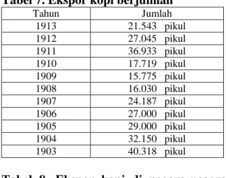 Tabel  8.  Ekspor  kopi  di  negara-negara  pada  tahun  1912  adalah   sebagai berikut 44 :  Negara  Jumlah  Belanda  370.004  Amsrterdam  309.449  Jerman  16.300  Portugal  4.960  Perancis  177.679  Denmark  326.088  Swedia  7.411  Austria  21.700  Ameri