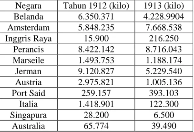 Tabel  10.  Ekspor  kopra  selama  tahun  1912  dan  1913  (laporan  dari  kantor  duane)  50