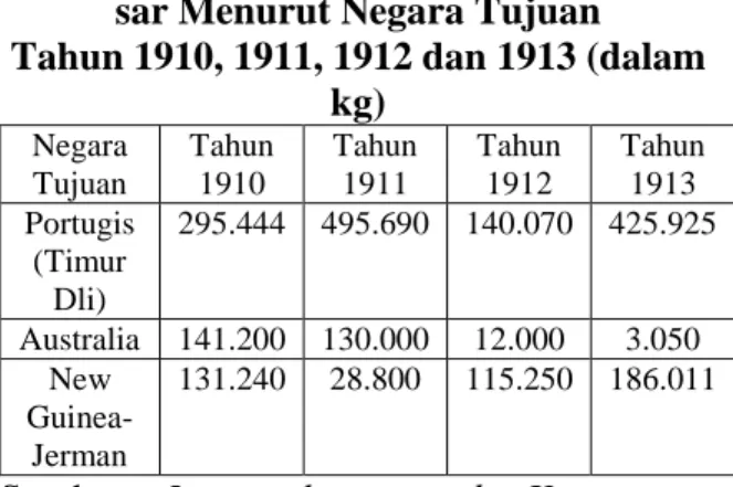 Tabel 1. Data Ekspor Beras Makas- Makas-sar Menurut Negara Tujuan   Tahun 1910, 1911, 1912 dan 1913 (dalam 