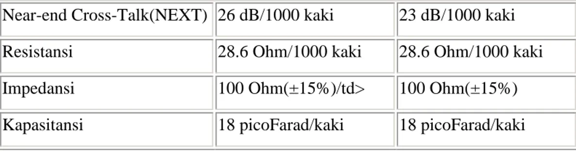 Tabel  berikut  menyebutkan  beberapa  karakteristik  yang  dimiliki  oleh  kabel  UTP  Category 4 pada beberapa frekuensi