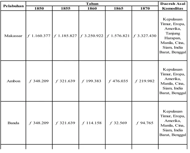 Tabel 1. Impor Kain di Indonesia Bagian Timur 