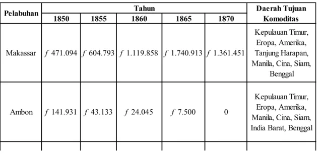 Tabel 2. Re-Ekspor Kain dari Indonesia Bagian Timur  