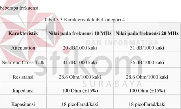 Tabel 3.3 Karakteristik kabel kategori 4  