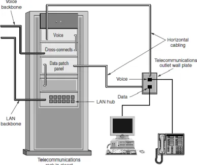 Gambar  3.10 Sebuah Outlet Telekomunikasi dengan kabel UDP untuk suara dan  Kabel UTP atau STP untuk data 