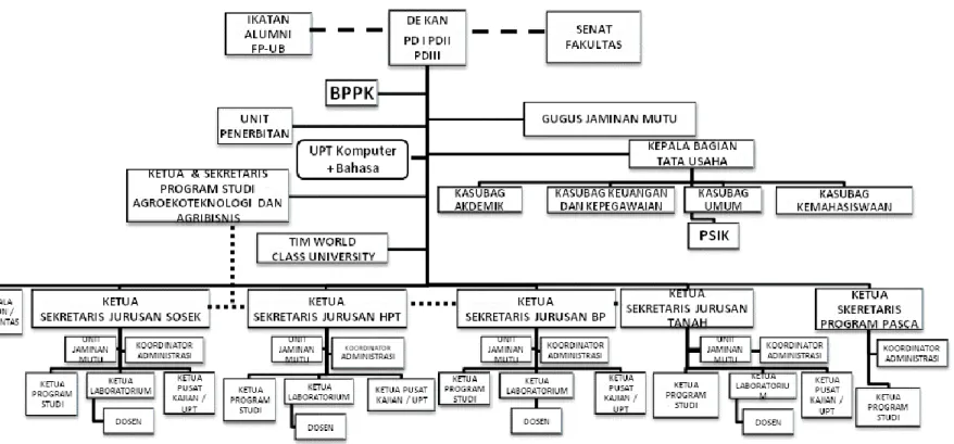 Gambar 1. Bagan struktur orgainisasi FP-UB. 
