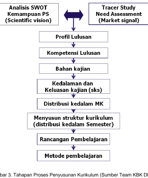 Gambar 3. Tahapan Proses Penyusunan Kurikulum (Sumber Team KBK DIKTI,  2008) 