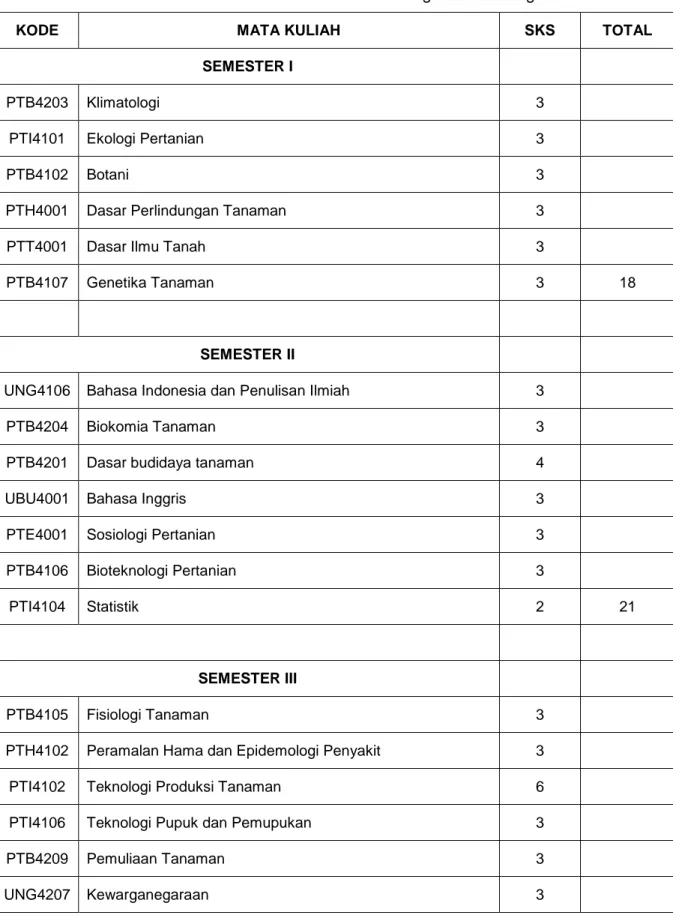 Tabel 4. Distribusi matakuliah dalam semester untuk PS Agroekoteknologi 