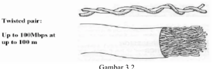 Gambar 3.2   Contoh Kabel Tembaga  
