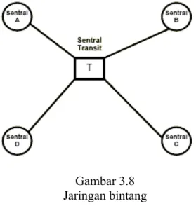 Gambar 3.8  Jaringan bintang 