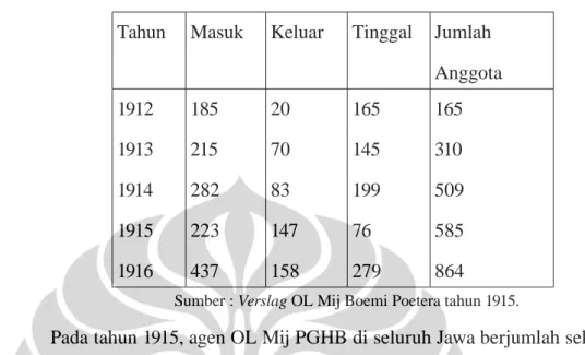 Tabel 3.4 Jumlah Anggota OL Mij Boemi Poetera     Tahun Masuk Keluar Tinggal Jumlah 