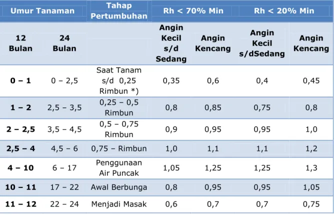 Tabel 3.6. Nilai koeffisien  (Kc) tanaman tebu 