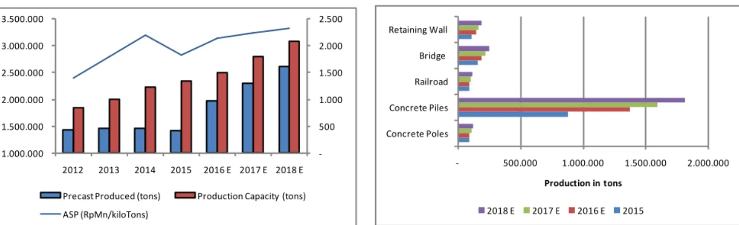 Gambar 2. Proyeksi produksi produk beton WTON Sumber: Reliance Securities