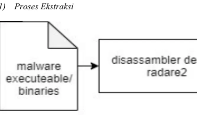 Gambar 2. flowchart metode klasifikasi malware