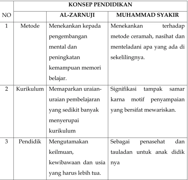 Tabel 4. 1 . komparasi pemikiran al-Zarnuji dan Muhammad Syakir  NO 