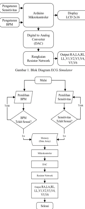 Gambar 1. Blok Diagram ECG Simulator 
