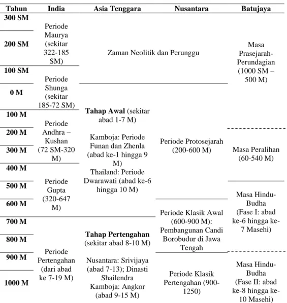 Tabel 2  Perbandingan Kronologi Gaya Perupaan. 