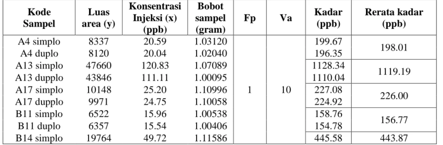 Tabel 6.Perhitungan hasil analisis kuantitatif sampel jamu kuat positif sildenafil sitrat  Kode  Sampel  Luas  area (y)  Konsentrasi Injeksi (x)  (ppb)  Bobot  sampel (gram)  Fp  Va  Kadar (ppb)  Rerata kadar (ppb)  A4 simplo  8337  20.59  1.03120  1  10  