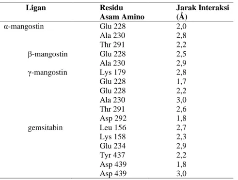 Tabel  2  menunjukkan  kontak  residu  asam  amino  antara  protein  Akt  Kinase  dan  ligan