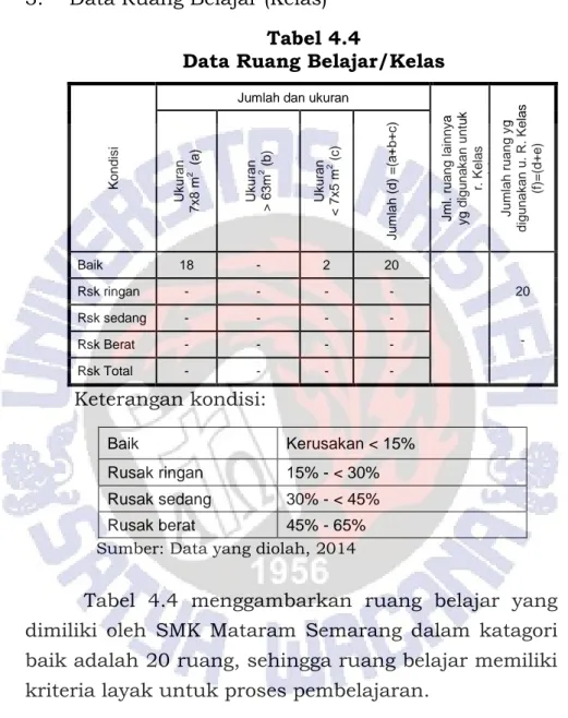 Tabel  4.4  menggambarkan  ruang  belajar  yang  dimiliki  oleh  SMK  Mataram  Semarang  dalam  katagori  baik adalah 20 ruang, sehingga ruang belajar memiliki  kriteria layak untuk proses pembelajaran