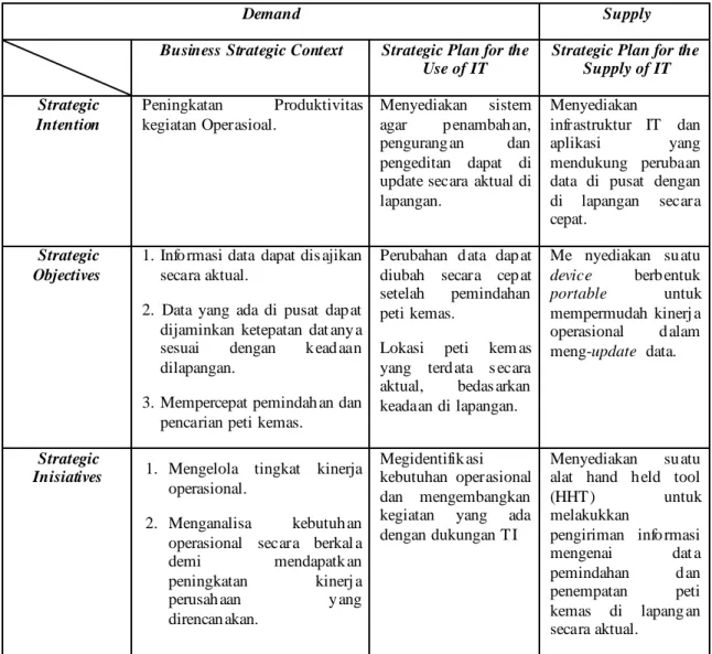 Tabel 4.3 Demand/Supply Planning: Peningkatan Produktivitas kegiatan  Operasioal 