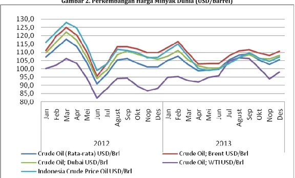 Gambar 2. Perkembangan Harga Minyak Dunia (USD/barrel) 