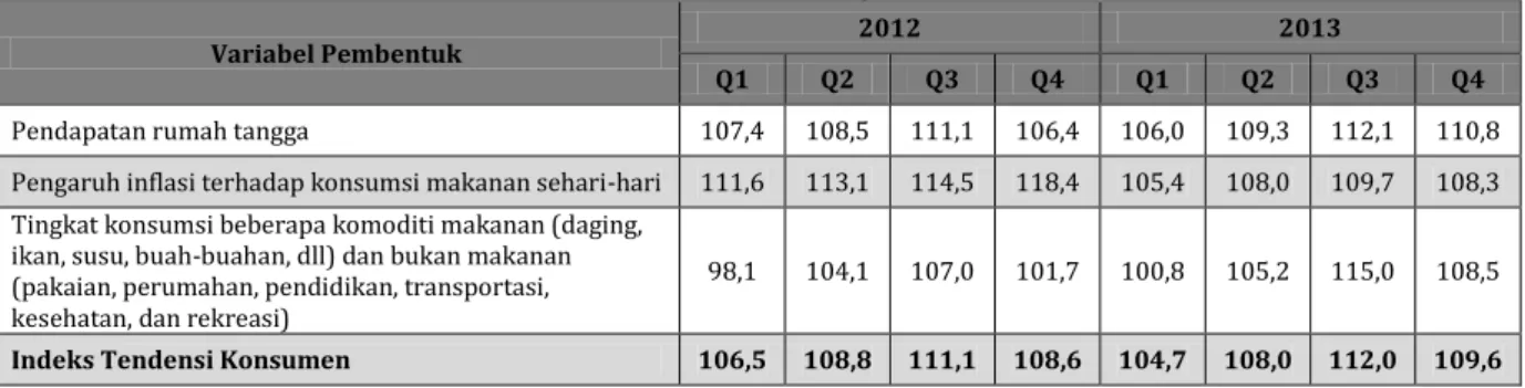 Tabel 6. Indeks Tendensi Konsumen Triwulan I Tahun 2012-Triwulan IV Tahun 2013 Menurut Sektor dan  Variabel Pembentuknya 