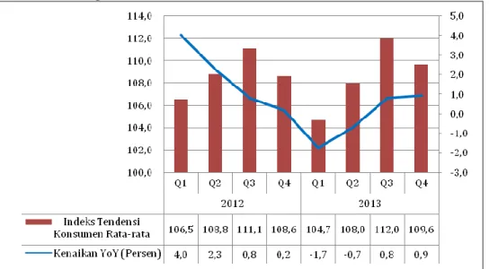 Gambar 4. Perkembangan Indeks Tendensi Konsumen Triwulan I Tahun 2012- Triwulan IV Tahun 2013 