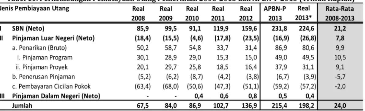 Tabel 10. Perkembangan Pembiayaan Utang Pemerintah 2008-2013 dan APBN-P 2013 (Triliun Rupiah)  Jenis Pembiayaan Utang
