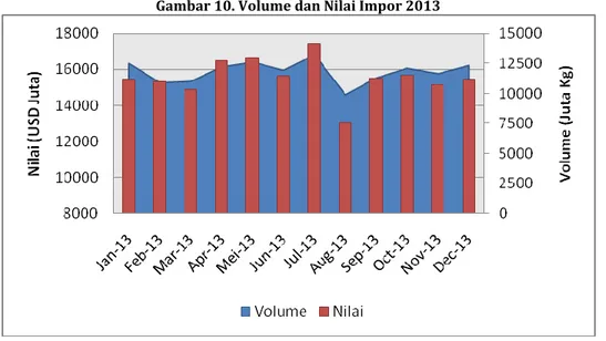 Gambar 10. Volume dan Nilai Impor 2013 