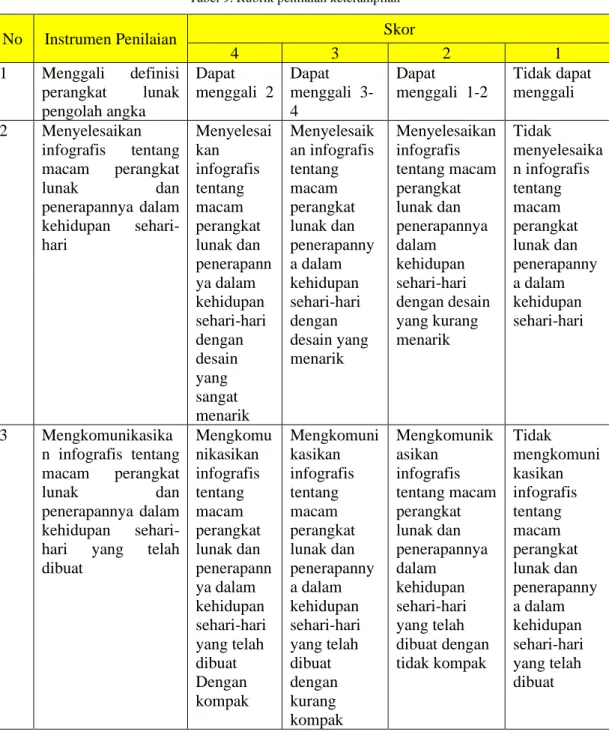 Tabel 9. Rubrik penilaian keterampilan
