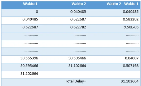 Tabel 3.2 Total Delay  Tabel berikut adalah tabel kategori Delay menururt standar TIPHON: 