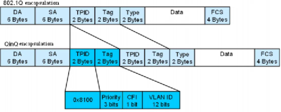 Gambar 2. 1 Frame metode Q-in-Q 