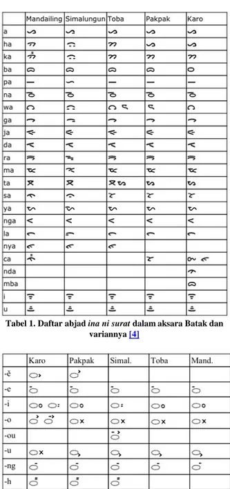 Tabel 1. Daftar abjad ina ni surat dalam aksara Batak dan  variannya [4]