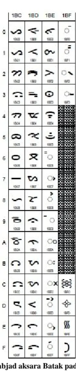 Tabel 3. Daftar abjad aksara Batak pada Unicode (baris  menunjukkan LSB) [5]
