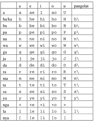 Tabel 7. Daftar abjad pengganti dalam aksara Toba Misalkan  tulisan  &#34;Nama  saya  Parel.&#34;  tadi  dienkripsi