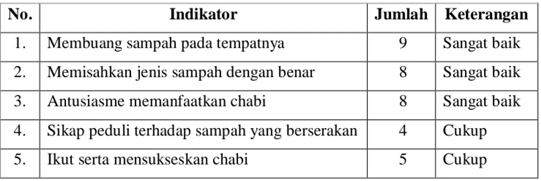 Tabel 1. Hasil pengamatan kepada guru SD 4 Gribig Kudus 