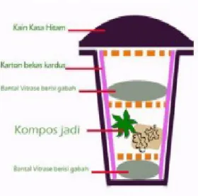 Gambar 3. Desain Keranjang Takakura
