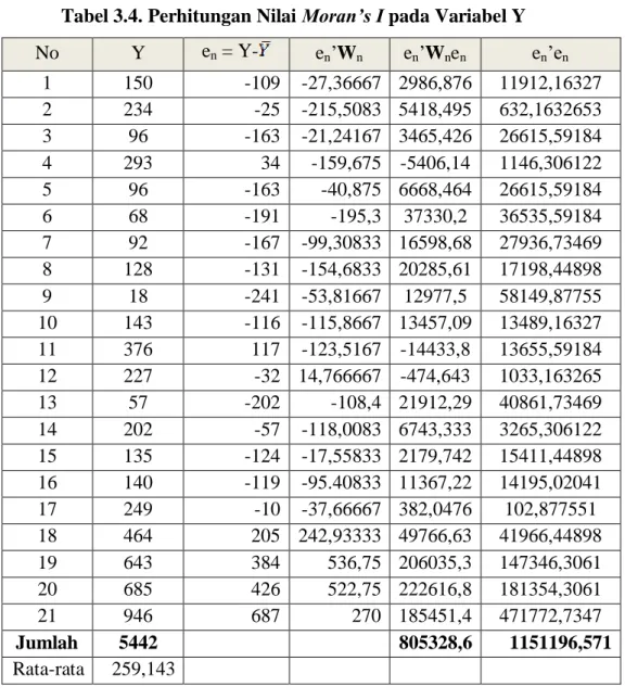 Tabel 3.4. Perhitungan Nilai Moran’s I pada Variabel Y  No  Y  e n  = Y-   e n ’W n  e n ’W n e n  e n ’e n  1  150  -109  -27,36667  2986,876  11912,16327  2  234  -25  -215,5083  5418,495  632,1632653  3  96  -163  -21,24167  3465,426  26615,59184  4  29