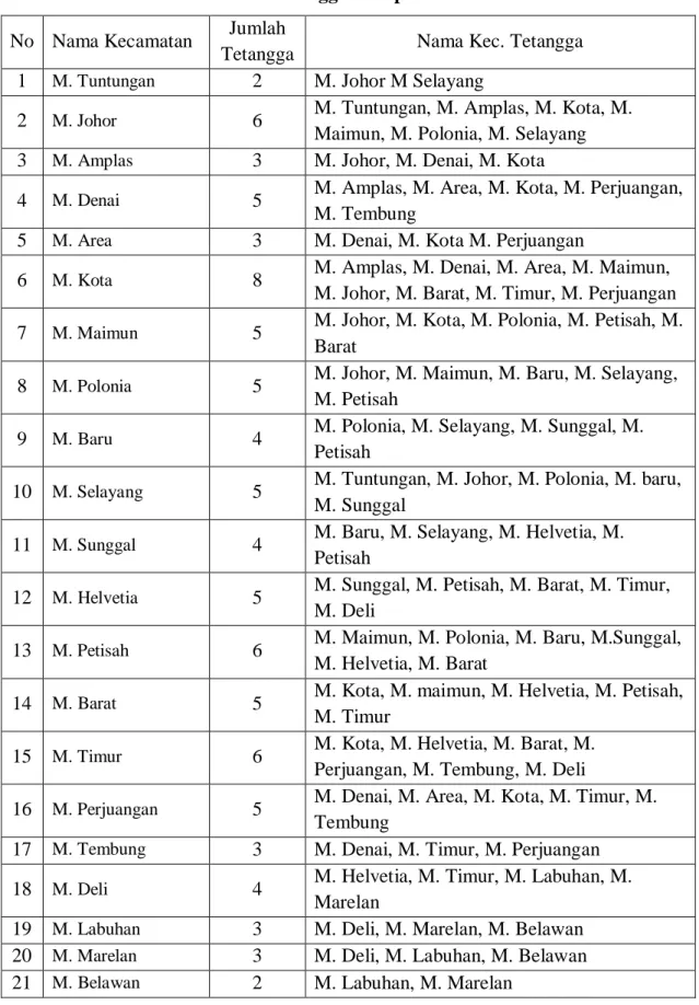 Tabel 3.8. Tetangga Setiap Kecamatan   No  Nama Kecamatan  Jumlah 