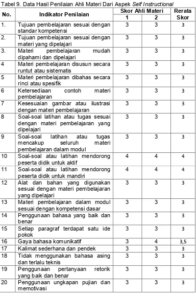 Tabel 9. Data Hasil Penilaian Ahli Materi Dari Aspek Self Instructional 