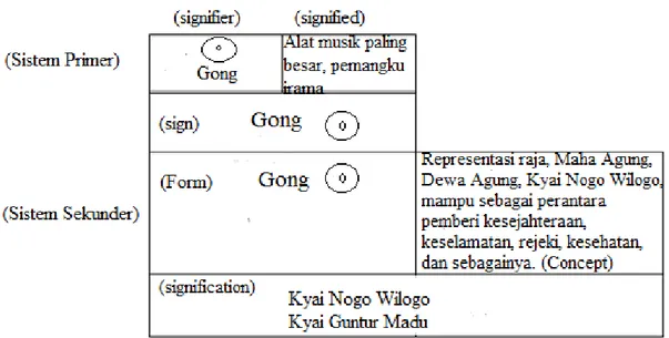 Gambar 5. Bagan semiotika sistem mitos Gong Gamelan Sekaten  