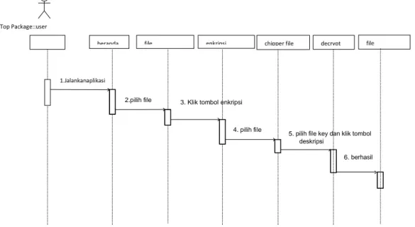 Gambar III.11.Sequence Diagram Aplikasi Pengamanan File Text Dan Gambar Dengan  Algoritma Base64 